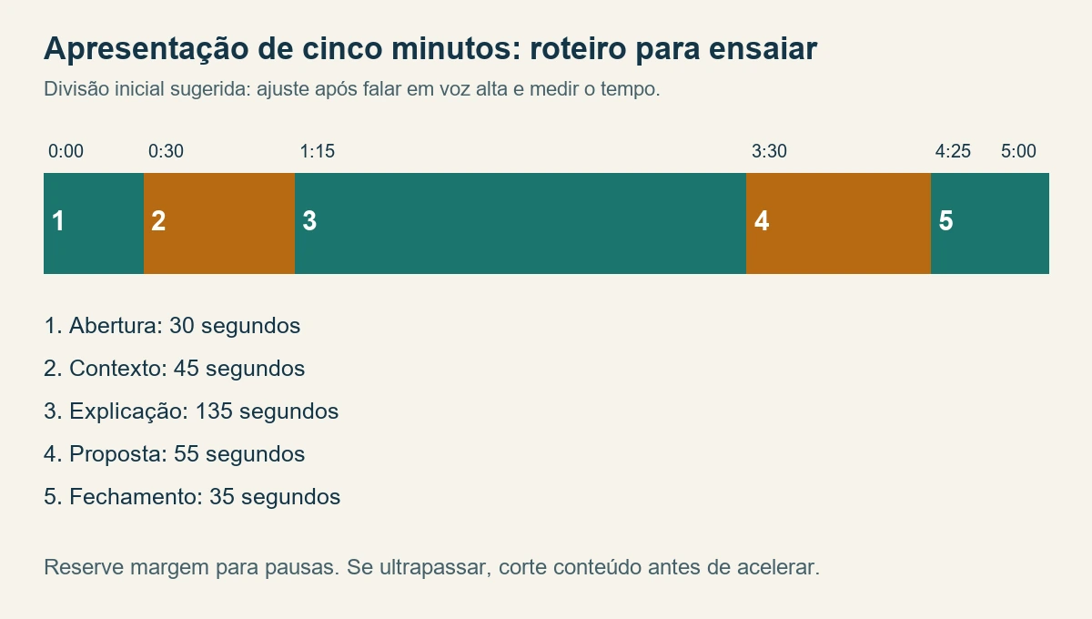 Linha do tempo de cinco minutos com blocos de abertura, contexto, explicação, proposta e fechamento