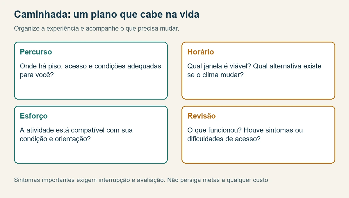 Quadro para planejar uma caminhada: percurso, horário, esforço e revisão da experiência
