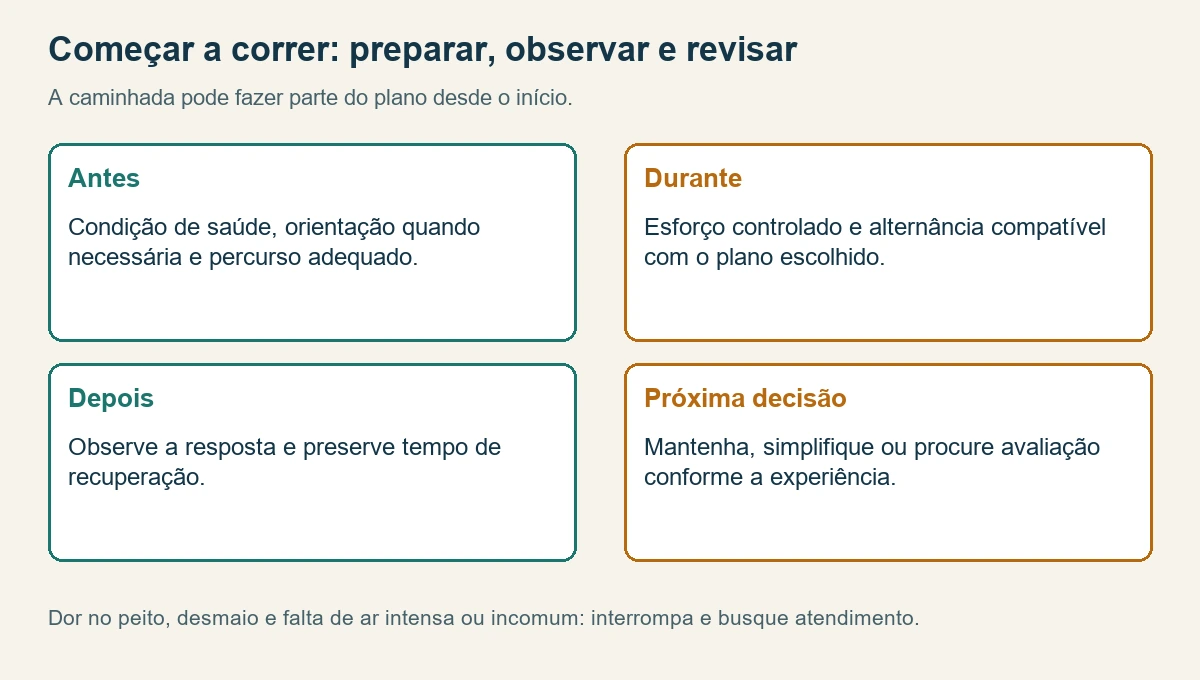 Fluxo para iniciar a corrida: avaliar contexto, planejar, alternar conforme orientação, recuperar e revisar