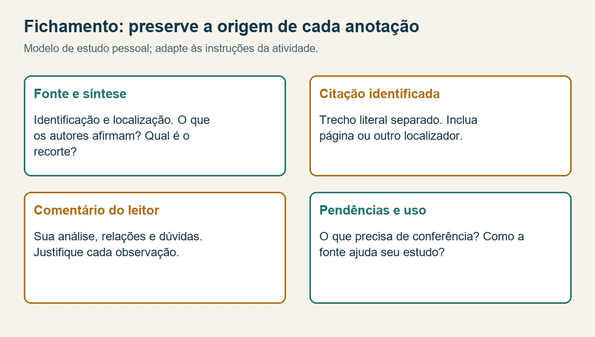 Ficha dividida em identificação da fonte, síntese do autor, citação localizada e comentário do leitor
