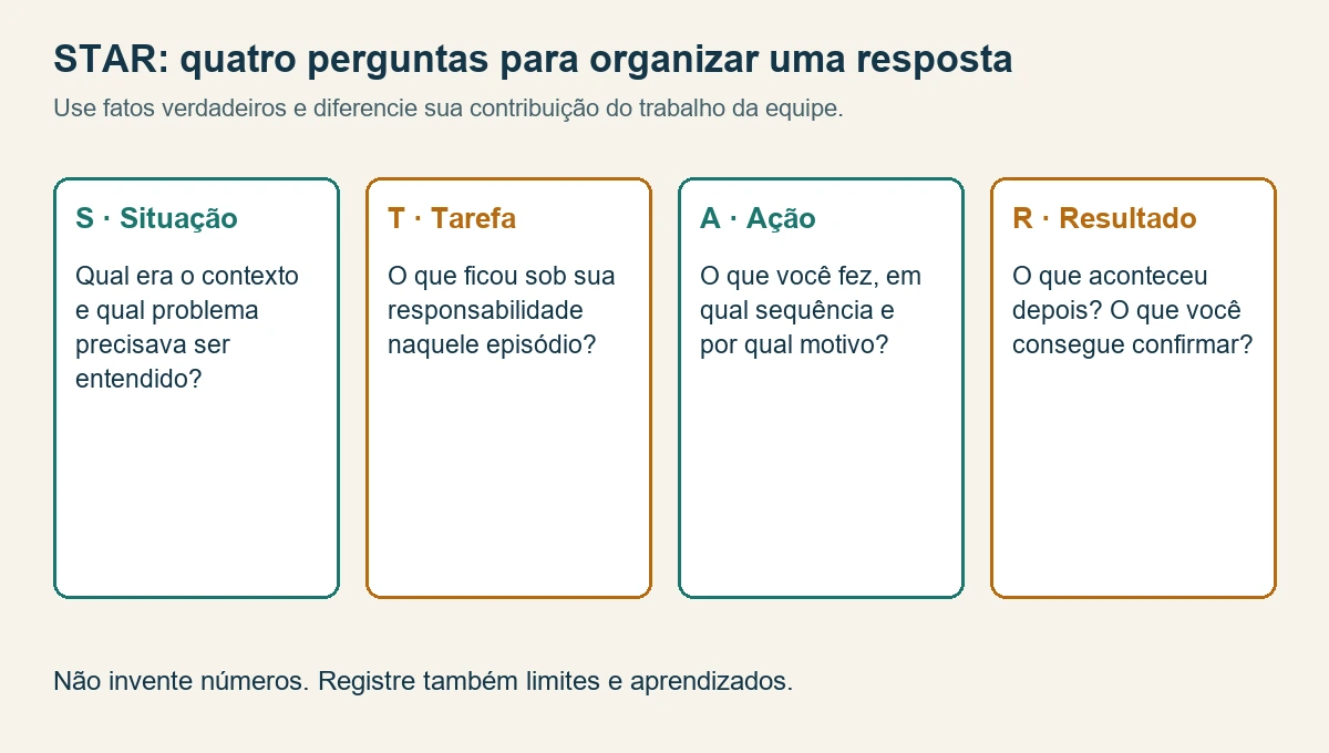 Quatro blocos do método STAR: contexto, responsabilidade, ações e resultado observado