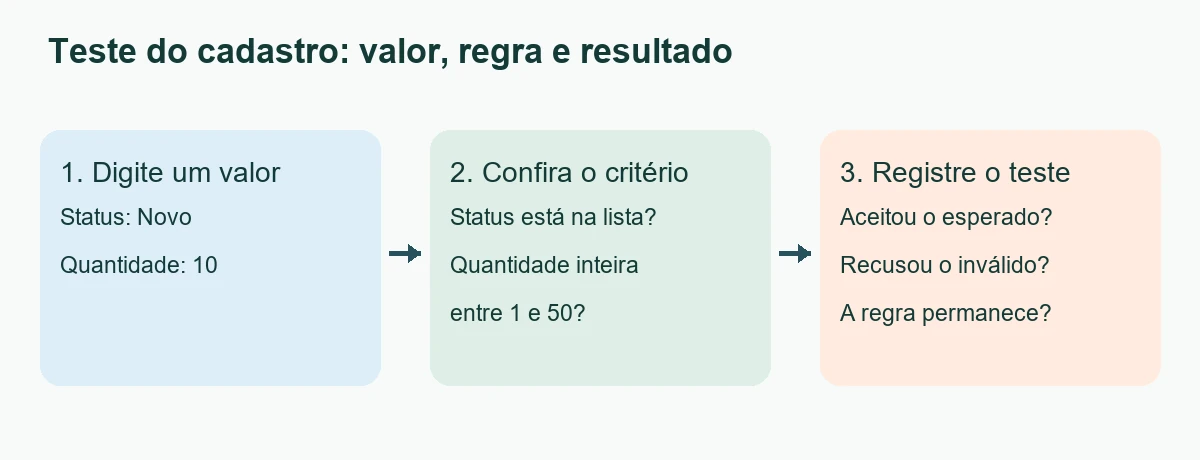 Fluxo do teste: digitar um valor, conferir o critério e registrar o resultado